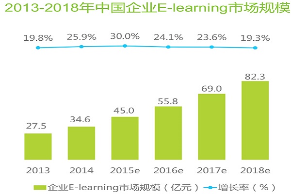 企業(yè)E-Learning市(shì)場(chǎng)規模