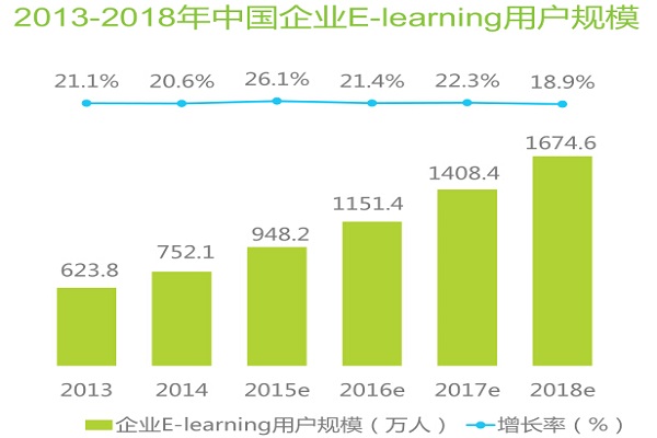 企業(yè)E-Learning用(yòng)戶規模