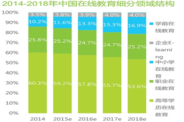 2014-2018中國(guó)在線教育市(shì)場(chǎng)細分(fēn)