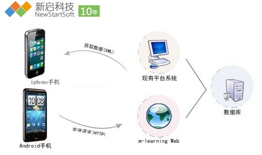 移動學習(xí)