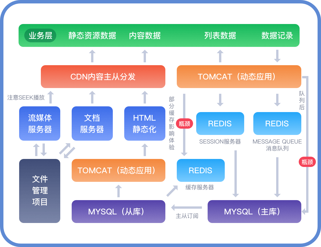 在線考試系統架構