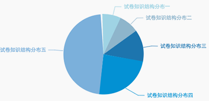 在線考試系統分(fēn)析能(néng)力