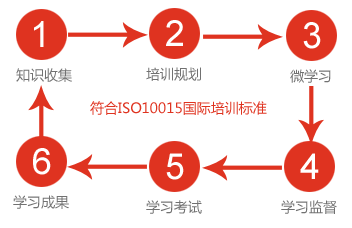 簡單6步實現(xiàn)企業(yè)知(zhī)識與培訓體(tǐ)系