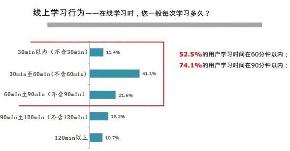在線學習(xí)系統與用(yòng)戶調查