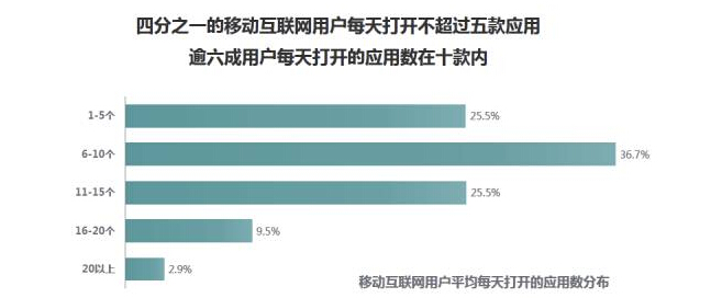 移動互聯網應用(yòng)分(fēn)布